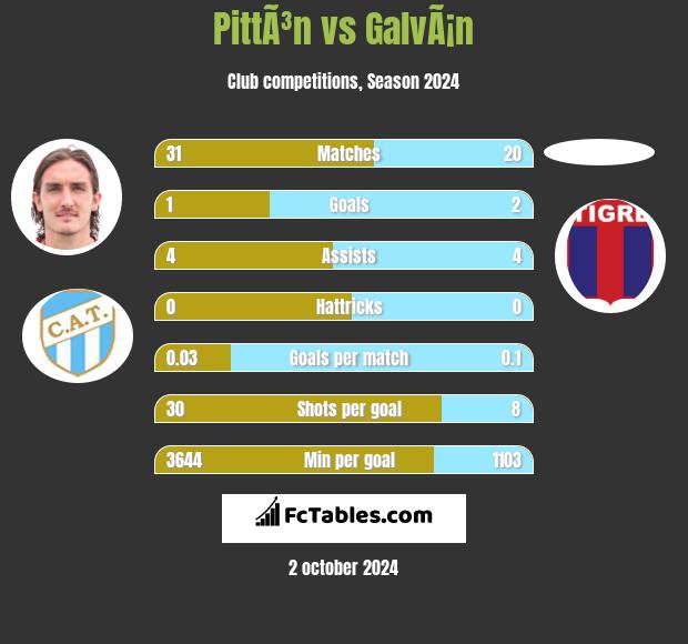 PittÃ³n vs GalvÃ¡n h2h player stats