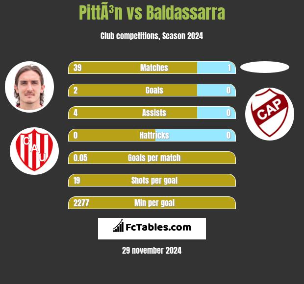 PittÃ³n vs Baldassarra h2h player stats