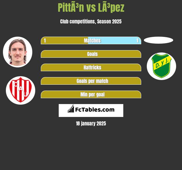 PittÃ³n vs LÃ³pez h2h player stats