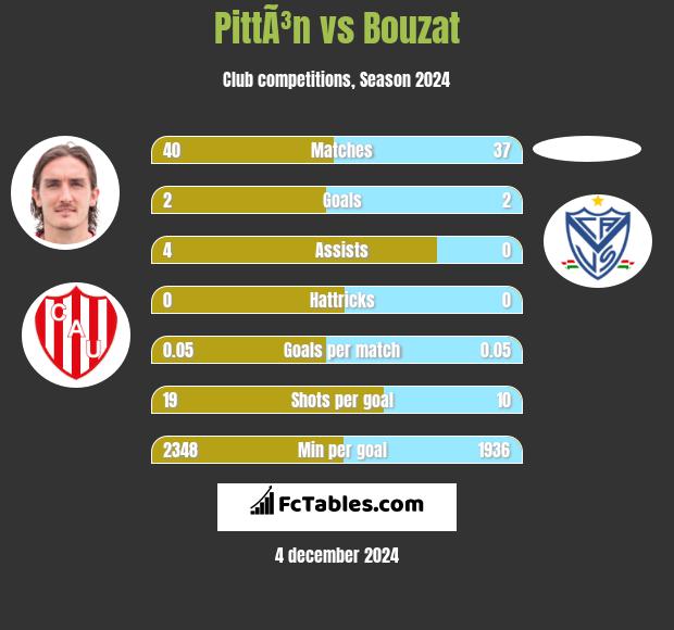 PittÃ³n vs Bouzat h2h player stats