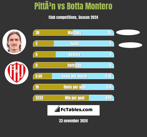 PittÃ³n vs Botta Montero h2h player stats