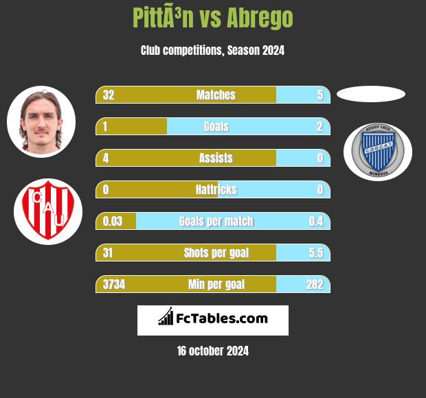 PittÃ³n vs Abrego h2h player stats