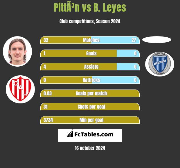 PittÃ³n vs B. Leyes h2h player stats