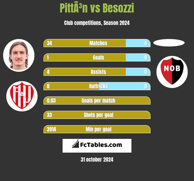 PittÃ³n vs Besozzi h2h player stats