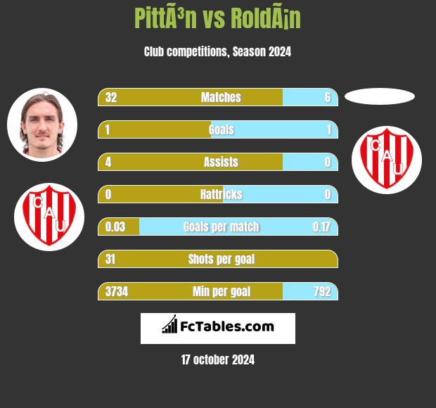 PittÃ³n vs RoldÃ¡n h2h player stats