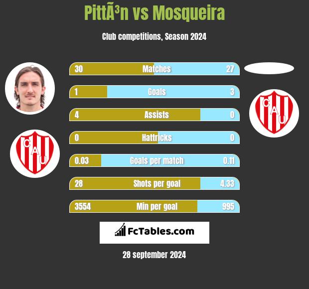 PittÃ³n vs Mosqueira h2h player stats