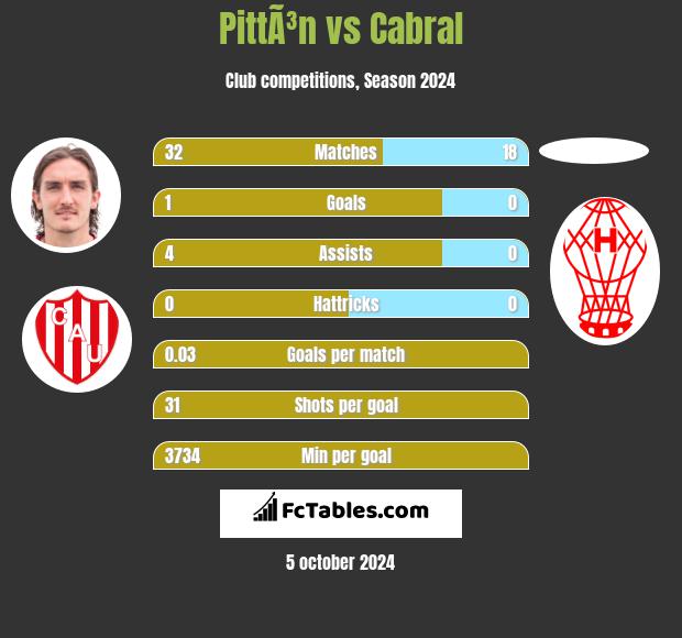 PittÃ³n vs Cabral h2h player stats