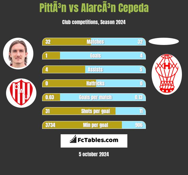 PittÃ³n vs AlarcÃ³n Cepeda h2h player stats