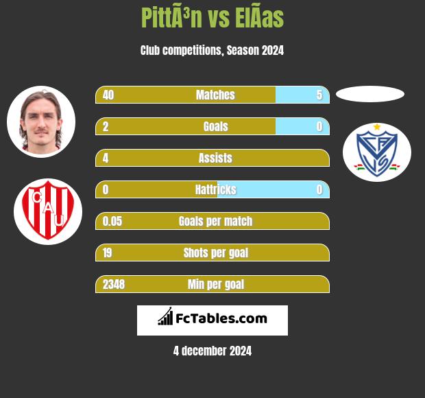 PittÃ³n vs ElÃ­as h2h player stats