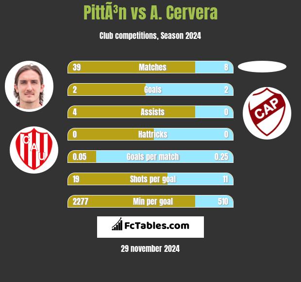 PittÃ³n vs A. Cervera h2h player stats