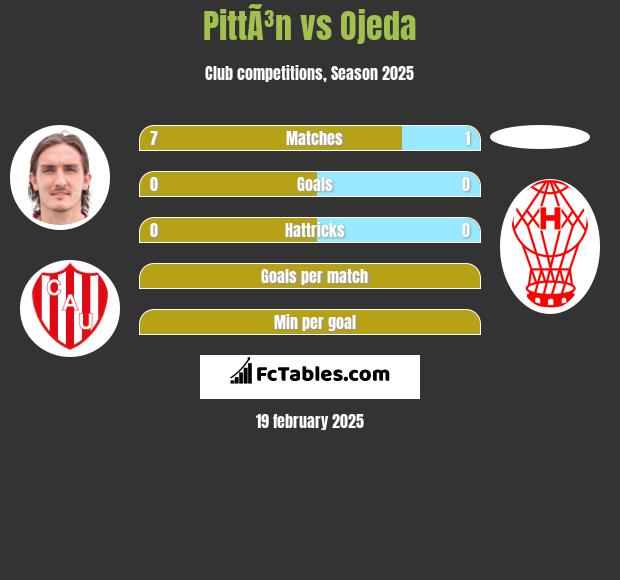 PittÃ³n vs Ojeda h2h player stats