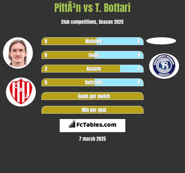 PittÃ³n vs T. Bottari h2h player stats