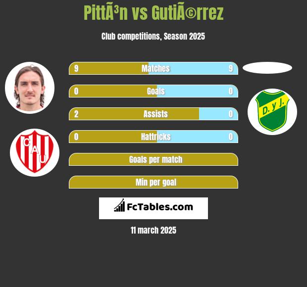 PittÃ³n vs GutiÃ©rrez h2h player stats