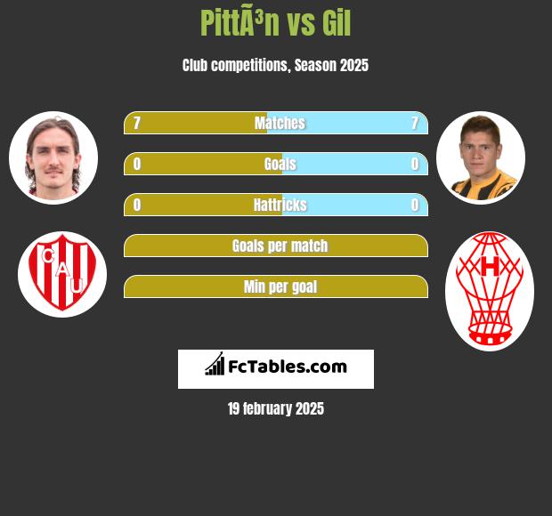 PittÃ³n vs Gil h2h player stats