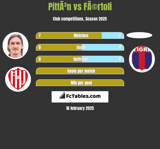 PittÃ³n vs FÃ©rtoli h2h player stats