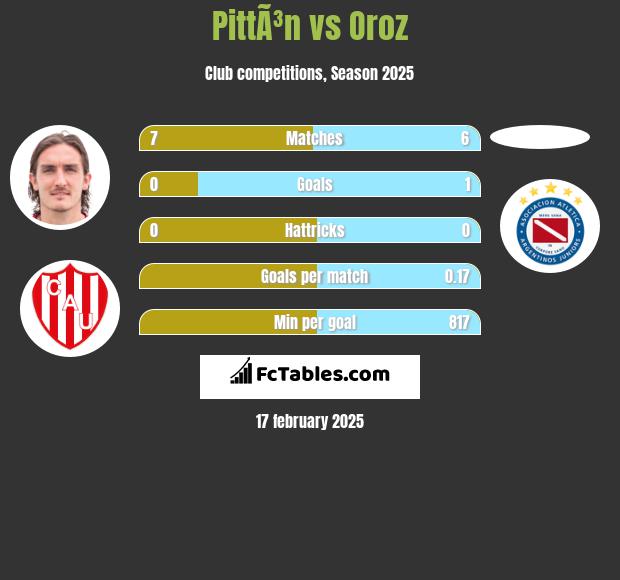 PittÃ³n vs Oroz h2h player stats