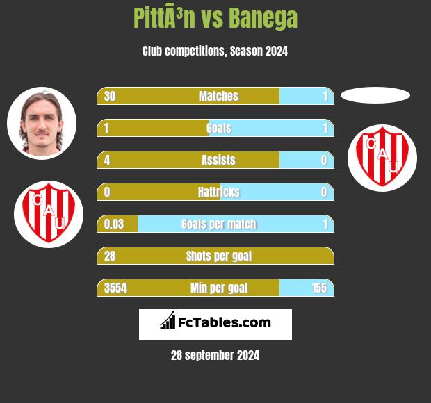 PittÃ³n vs Banega h2h player stats