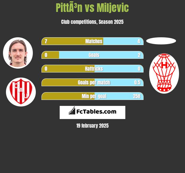 PittÃ³n vs Miljevic h2h player stats