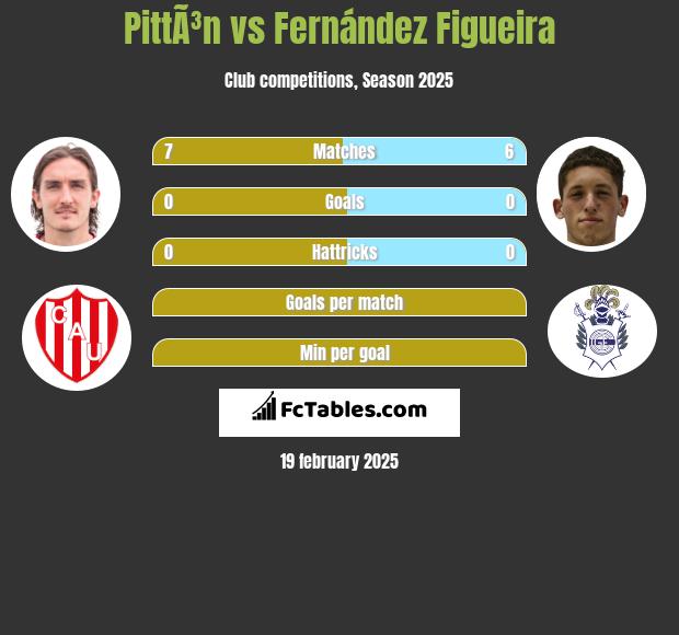 PittÃ³n vs Fernández Figueira h2h player stats