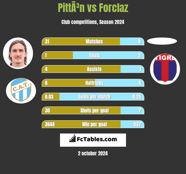 PittÃ³n vs Forclaz h2h player stats