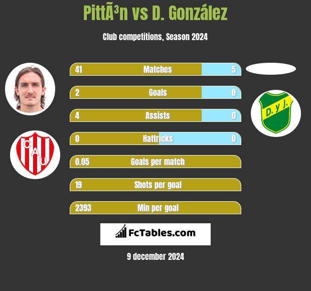 PittÃ³n vs D. González h2h player stats