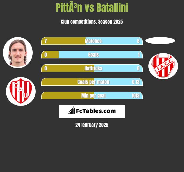 PittÃ³n vs Batallini h2h player stats