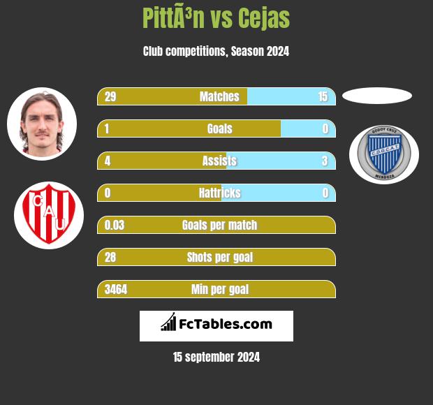 PittÃ³n vs Cejas h2h player stats