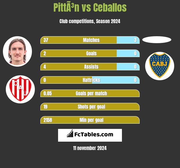 PittÃ³n vs Ceballos h2h player stats