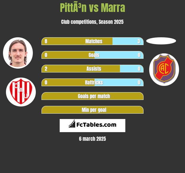 PittÃ³n vs Marra h2h player stats