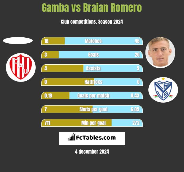 Gamba vs Braian Romero h2h player stats