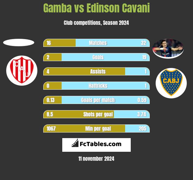 Gamba vs Edinson Cavani h2h player stats