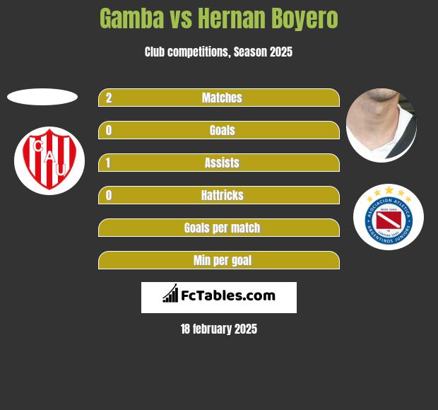 Gamba vs Hernan Boyero h2h player stats