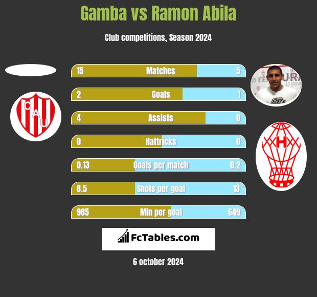 Gamba vs Ramon Abila h2h player stats