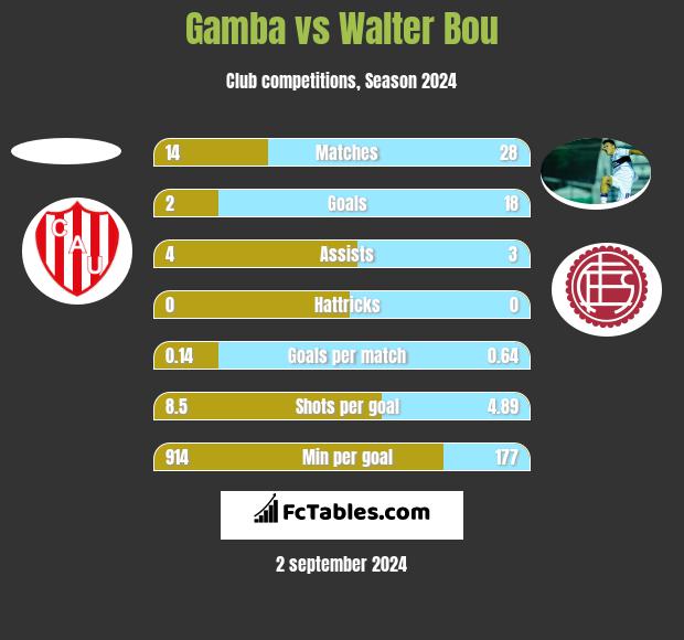 Gamba vs Walter Bou h2h player stats