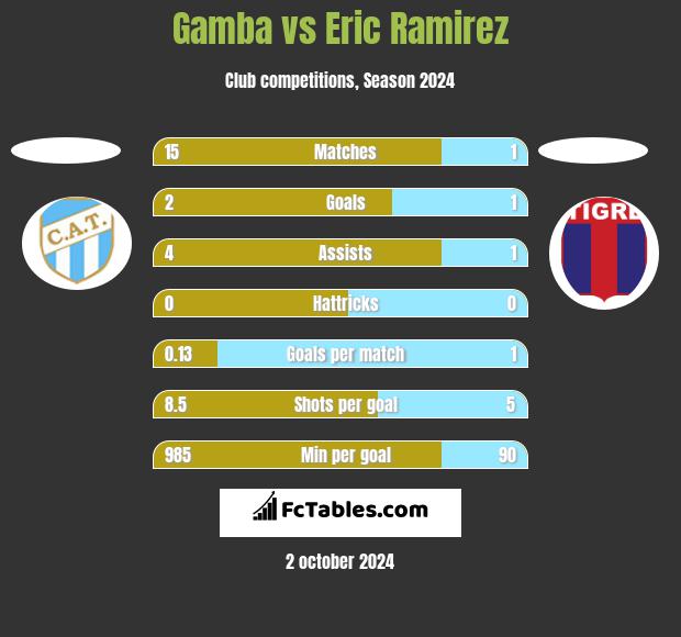 Gamba vs Eric Ramirez h2h player stats