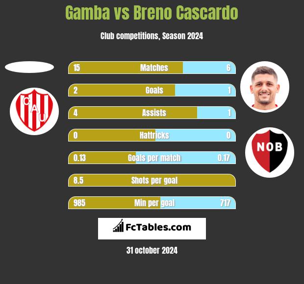 Gamba vs Breno Cascardo h2h player stats