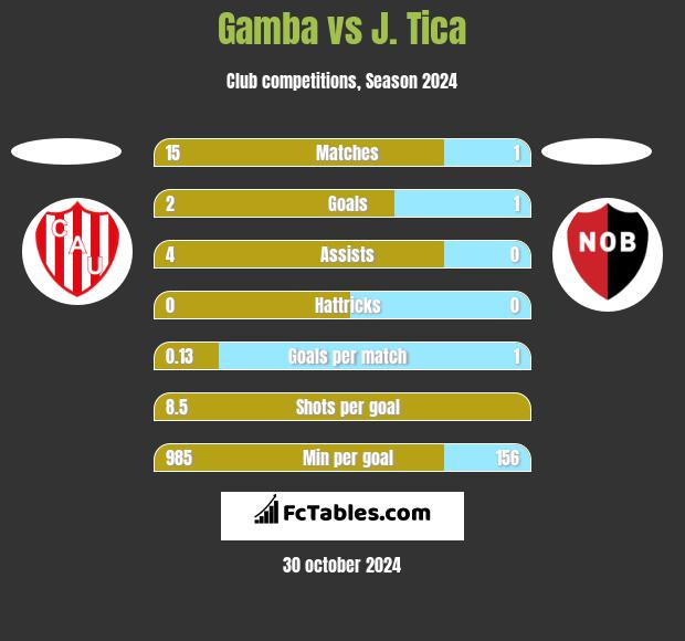 Gamba vs J. Tica h2h player stats