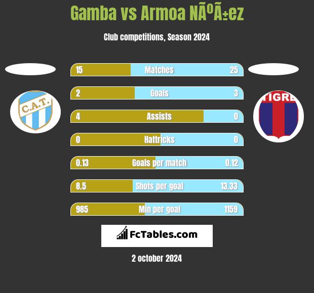 Gamba vs Armoa NÃºÃ±ez h2h player stats