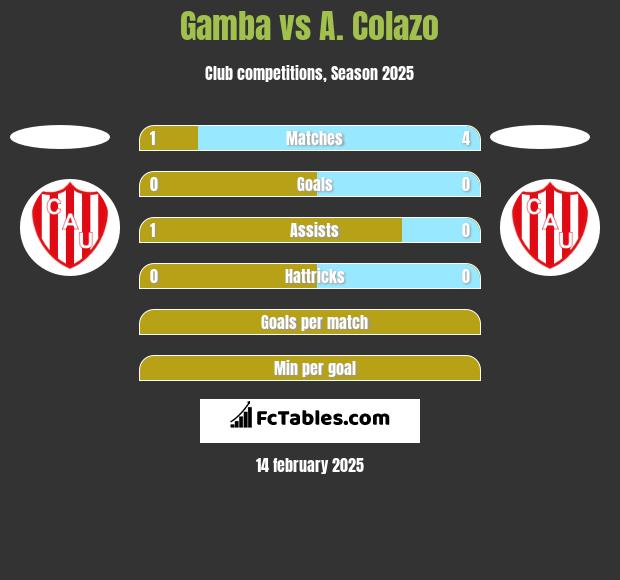 Gamba vs A. Colazo h2h player stats