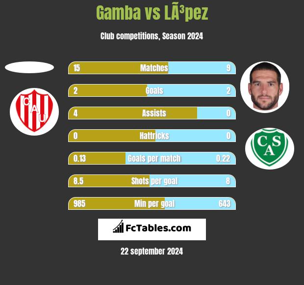 Gamba vs LÃ³pez h2h player stats