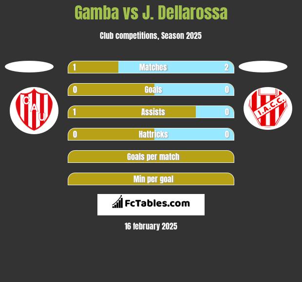 Gamba vs J. Dellarossa h2h player stats