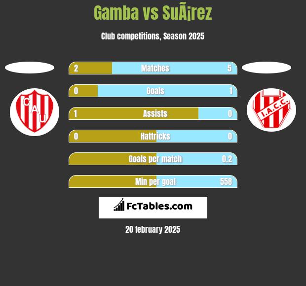 Gamba vs SuÃ¡rez h2h player stats