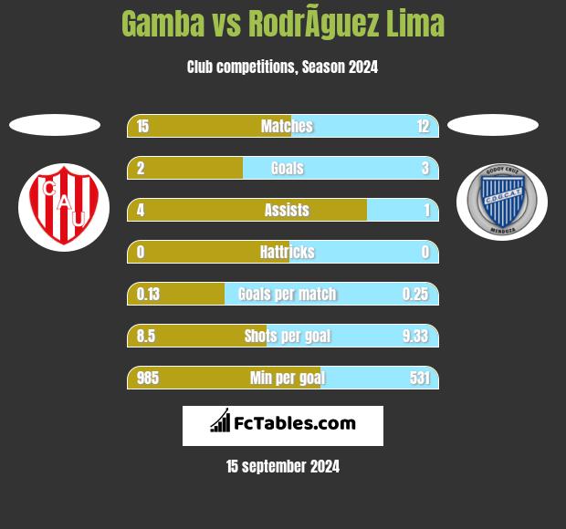 Gamba vs RodrÃ­guez Lima h2h player stats