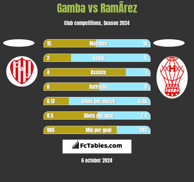 Gamba vs RamÃ­rez h2h player stats