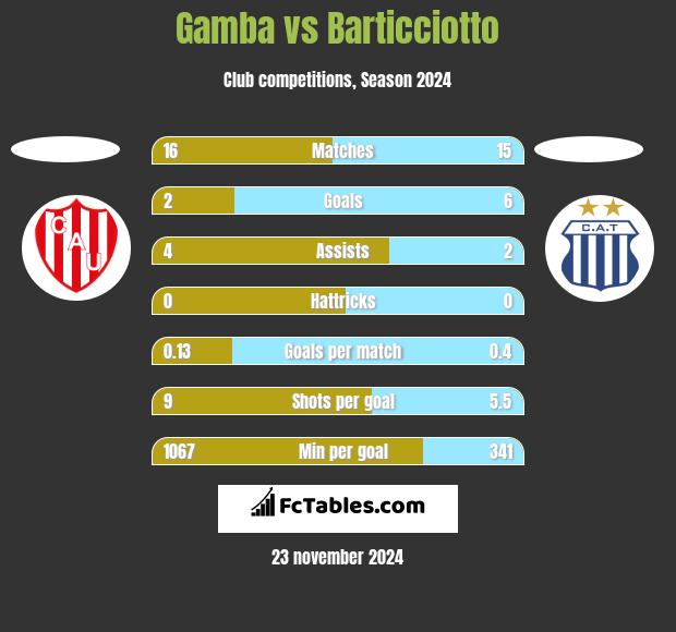 Gamba vs Barticciotto h2h player stats