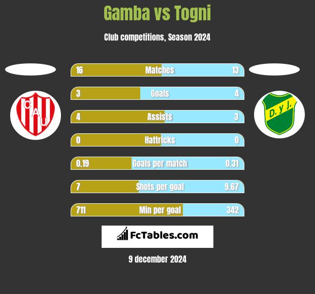 Gamba vs Togni h2h player stats