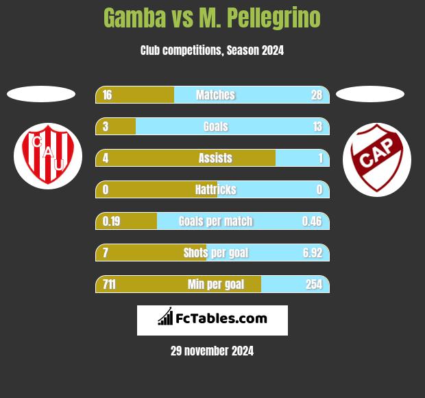 Gamba vs M. Pellegrino h2h player stats