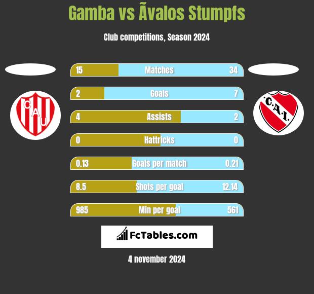 Gamba vs Ãvalos Stumpfs h2h player stats