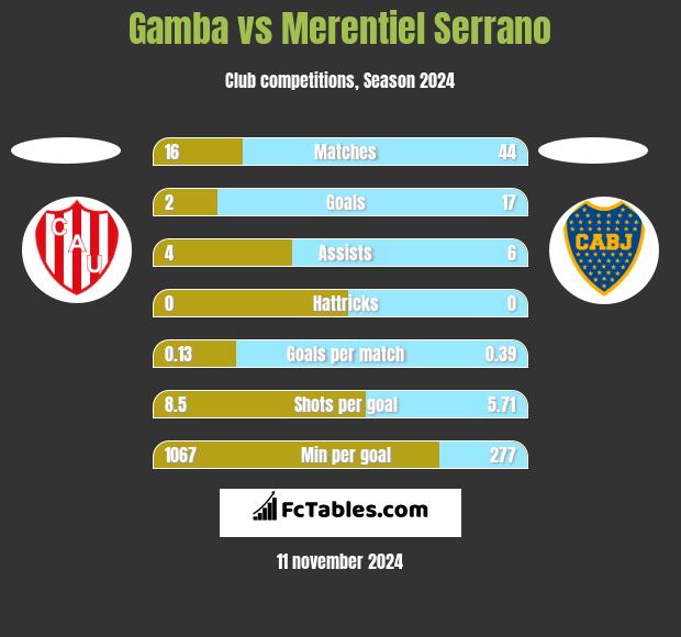 Gamba vs Merentiel Serrano h2h player stats