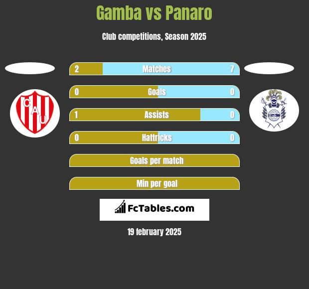 Gamba vs Panaro h2h player stats